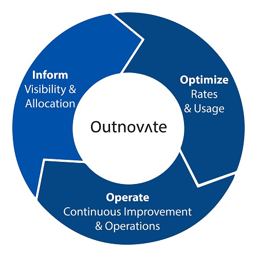  The FinOps lifecycle involves three continuous components: