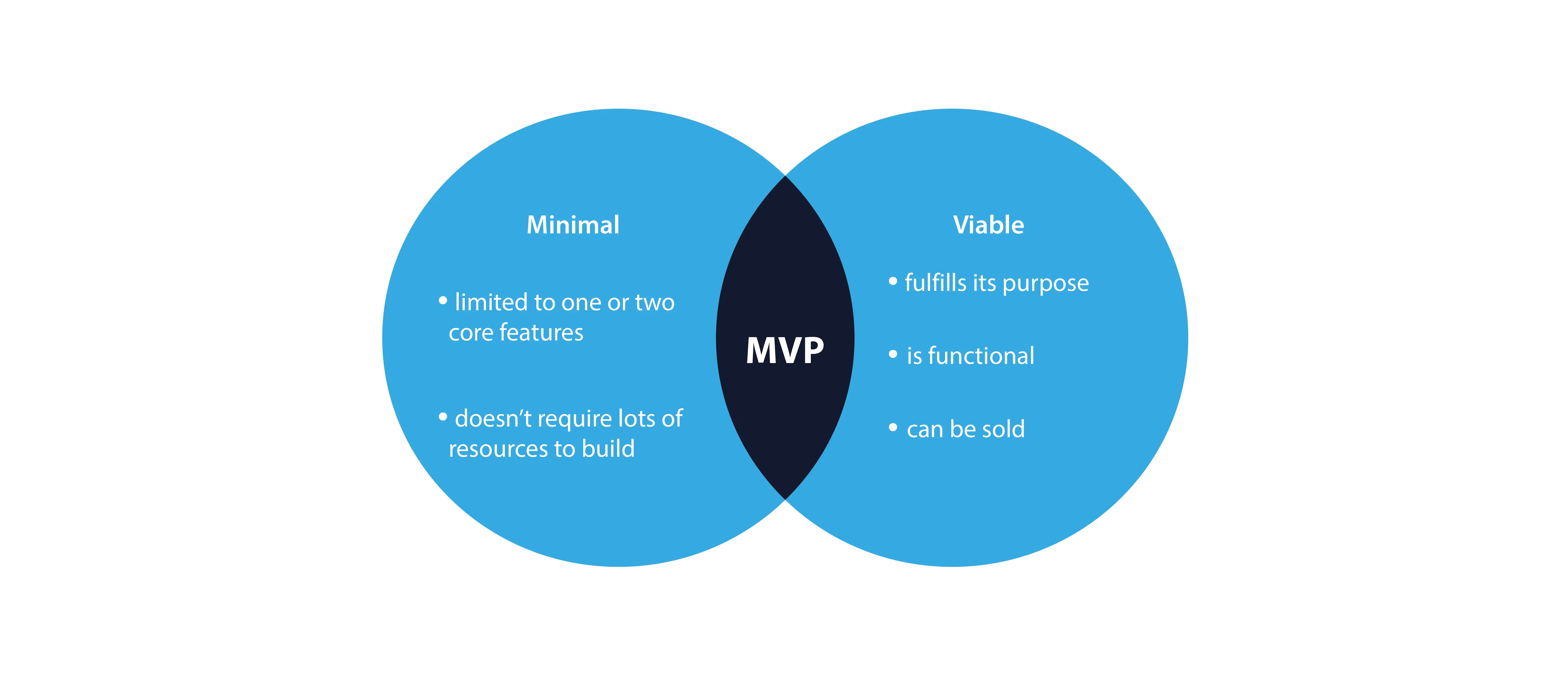 The road to efficient MVP product development