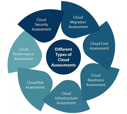 Different-types-of-cloud-assessments