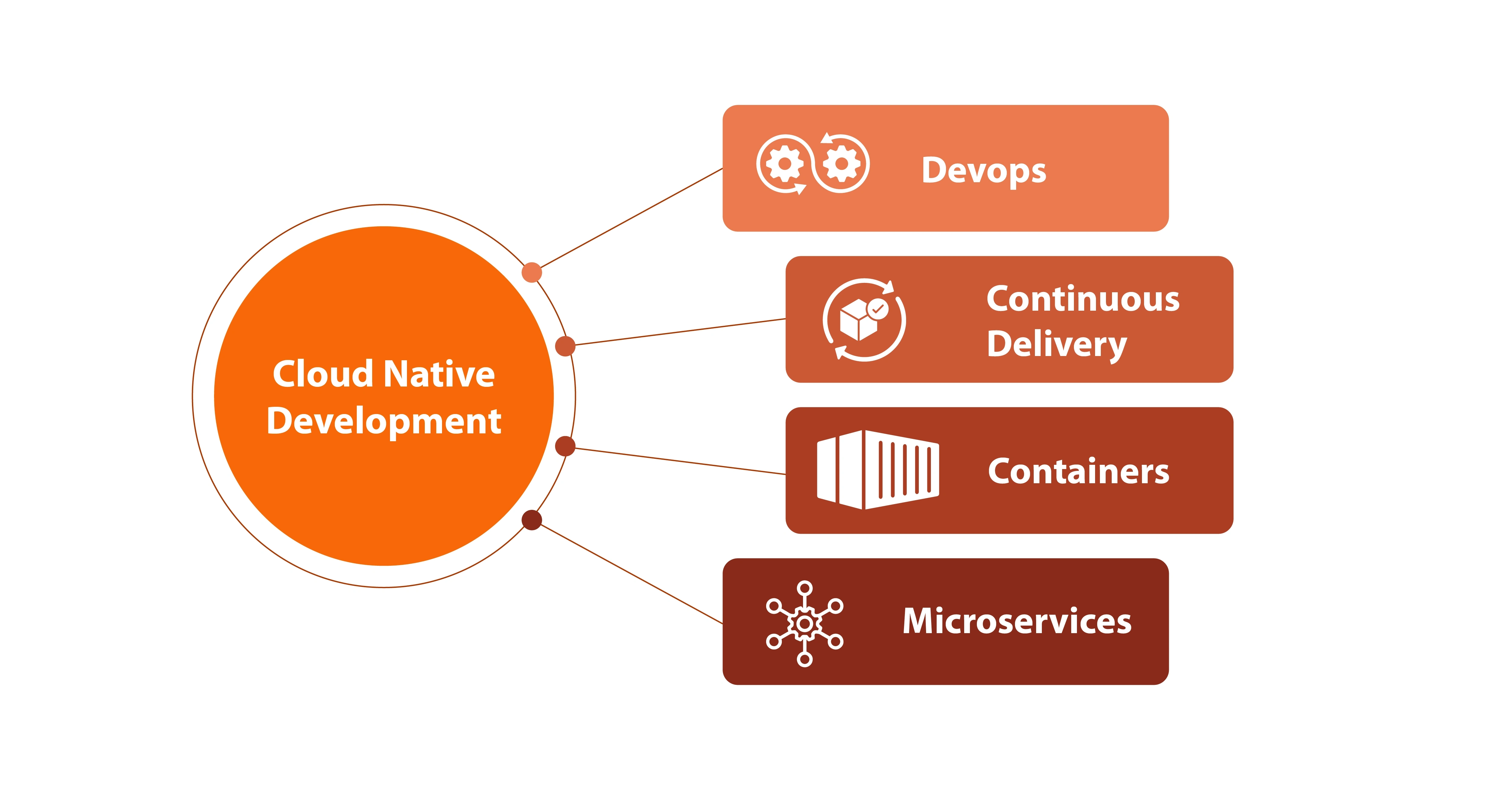 pillars-of-cloud-native-development